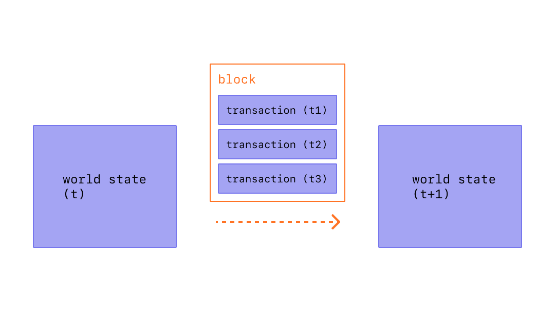 A diagram showing transaction in a block causing state changes